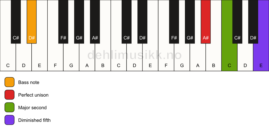 Piano keyboard showing the notes for a A# sus2(b5)/D# chord
