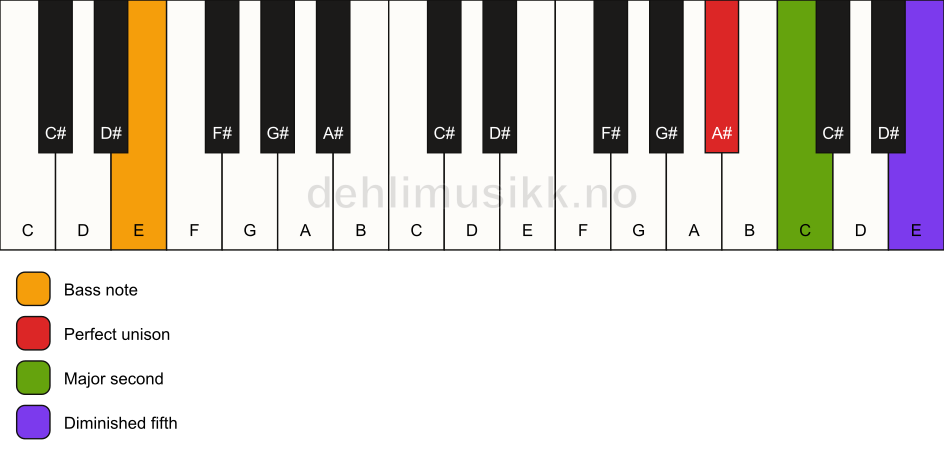 Piano keyboard showing the notes for a A# sus2(b5)/E chord