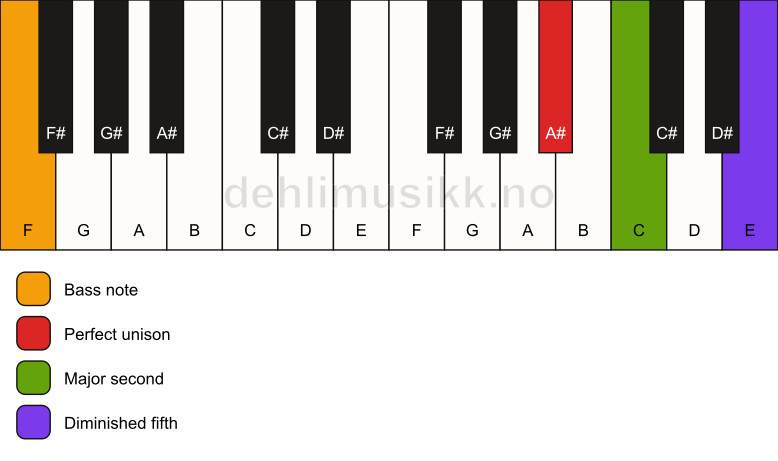 Piano keyboard showing the notes for a A# sus2(b5)/F chord