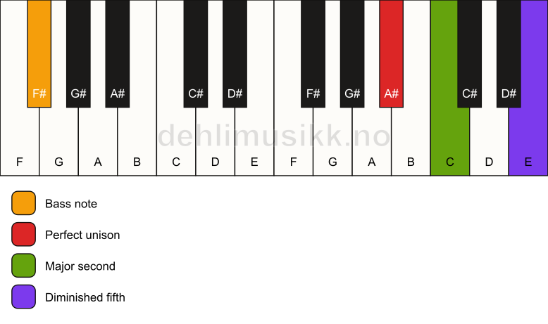 Piano keyboard showing the notes for a A# sus2(b5)/F# chord