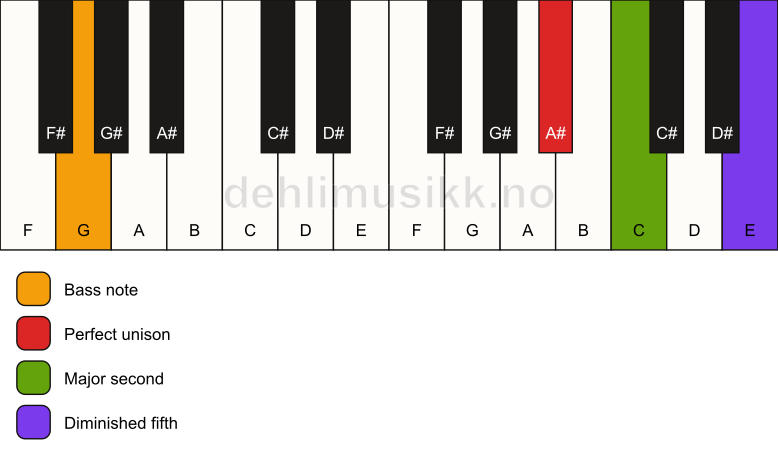 Piano keyboard showing the notes for a A# sus2(b5)/G chord