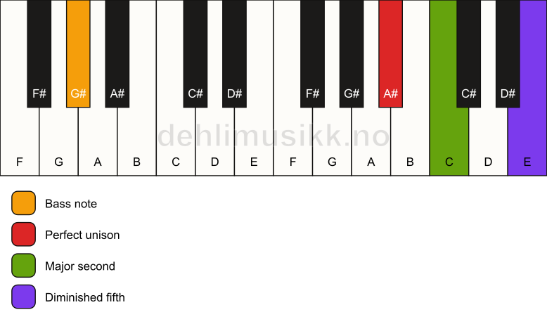 Piano keyboard showing the notes for a A# sus2(b5)/G# chord