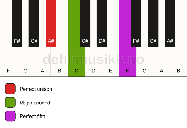 Piano keyboard showing the notes for a A# sus2 chord