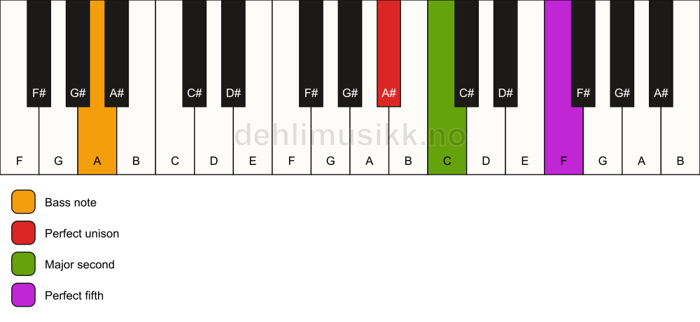 Piano keyboard showing the notes for a A# sus2/A chord
