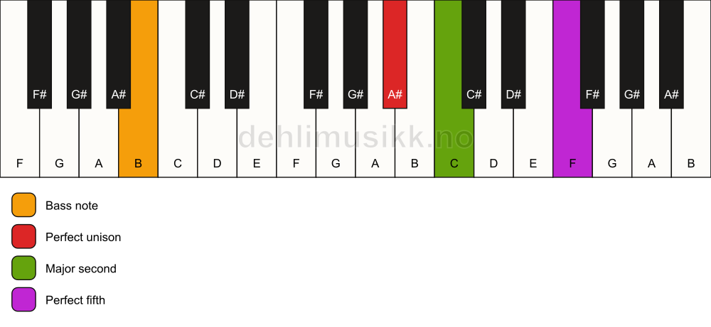 Piano keyboard showing the notes for a A# sus2/B chord