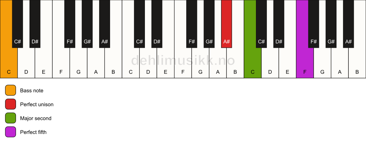 Piano keyboard showing the notes for a A# sus2/C chord