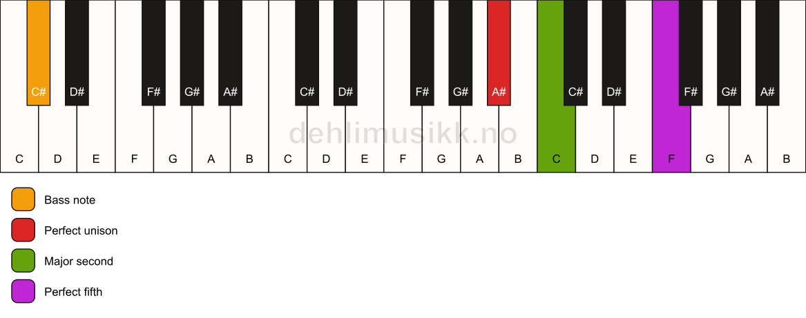 Piano keyboard showing the notes for a A# sus2/C# chord