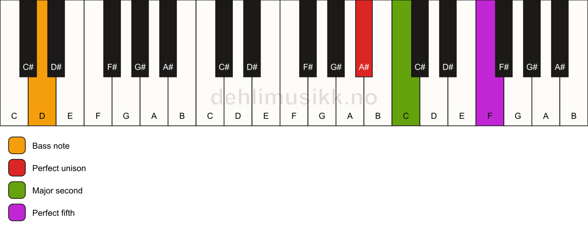 Piano keyboard showing the notes for a A# sus2/D chord