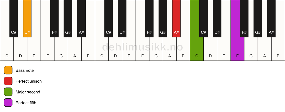 Piano keyboard showing the notes for a A# sus2/D# chord
