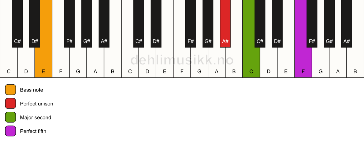 Piano keyboard showing the notes for a A# sus2/E chord