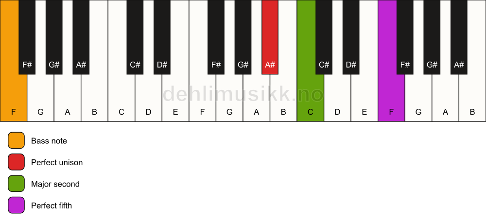 Piano keyboard showing the notes for a A# sus2/F chord