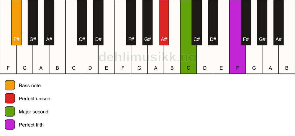 Piano keyboard showing the notes for a A# sus2/F# chord
