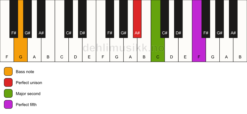 Piano keyboard showing the notes for a A# sus2/G chord