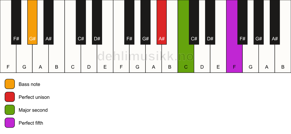 Piano keyboard showing the notes for a A# sus2/G# chord