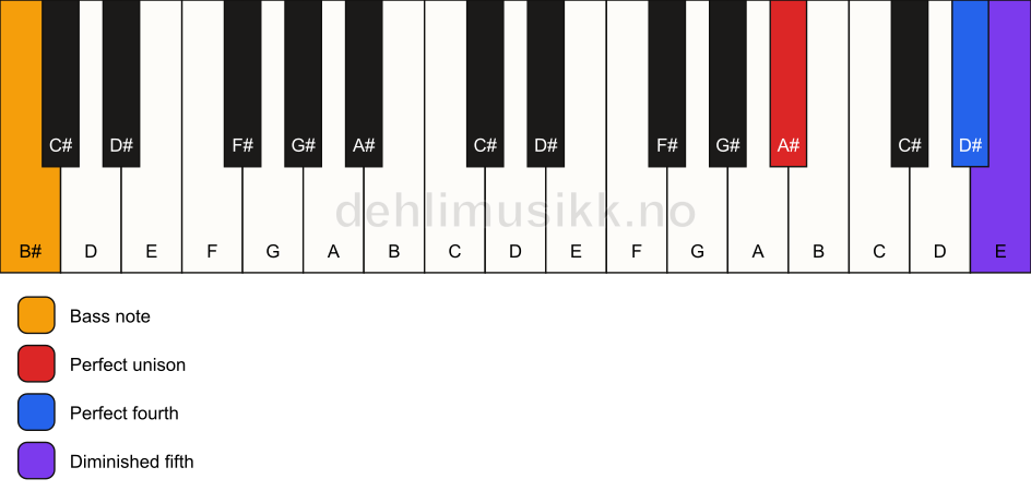 Piano keyboard showing the notes for a A# sus4(b5)/B# chord
