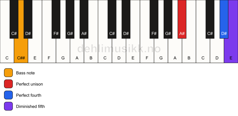 Piano keyboard showing the notes for a A# sus4(b5)/C## chord
