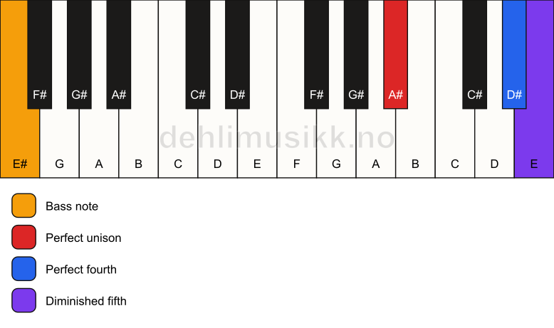 Piano keyboard showing the notes for a A# sus4(b5)/E# chord