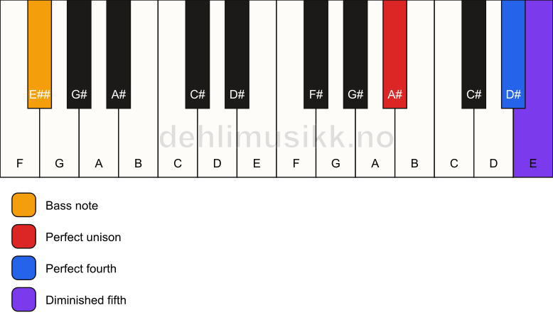 Piano keyboard showing the notes for a A# sus4(b5)/E## chord