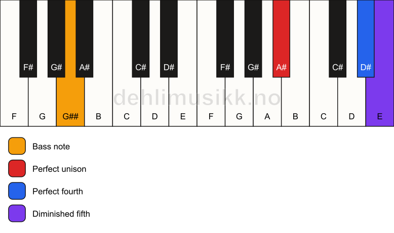 Piano keyboard showing the notes for a A# sus4(b5)/G## chord