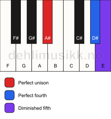 Piano keyboard showing the notes for a A# sus4(b5) chord