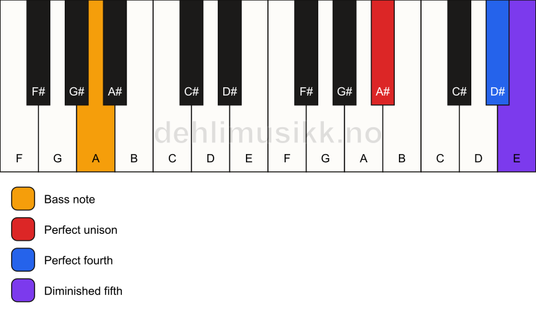 Piano keyboard showing the notes for a A# sus4(b5)/A chord