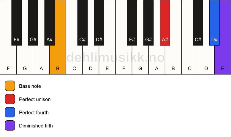 Piano keyboard showing the notes for a A# sus4(b5)/B chord