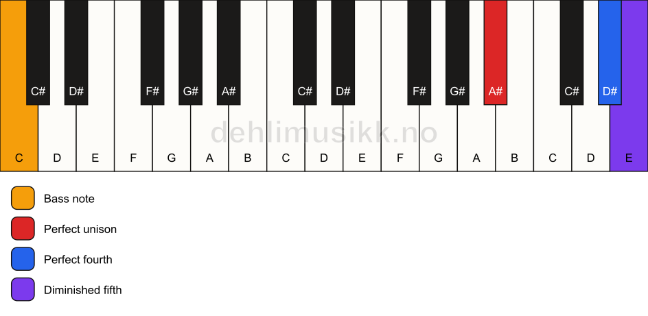 Piano keyboard showing the notes for a A# sus4(b5)/C chord