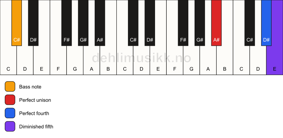 Piano keyboard showing the notes for a A# sus4(b5)/C# chord