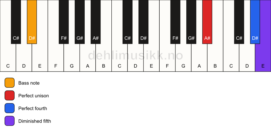 Piano keyboard showing the notes for a A# sus4(b5)/D# chord