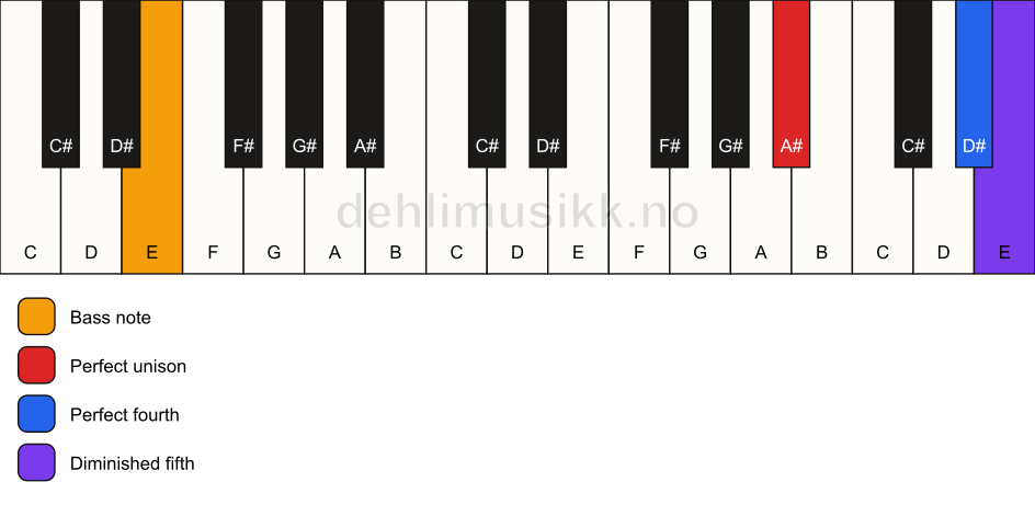 Piano keyboard showing the notes for a A# sus4(b5)/E chord