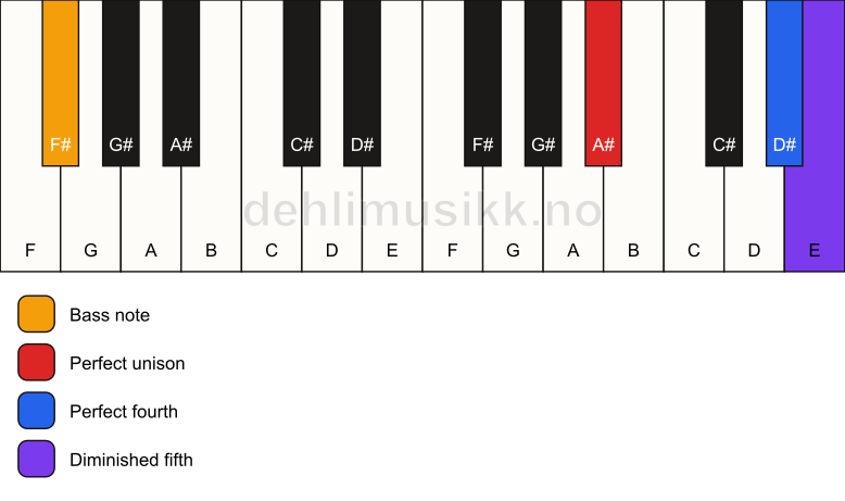 Piano keyboard showing the notes for a A# sus4(b5)/F# chord
