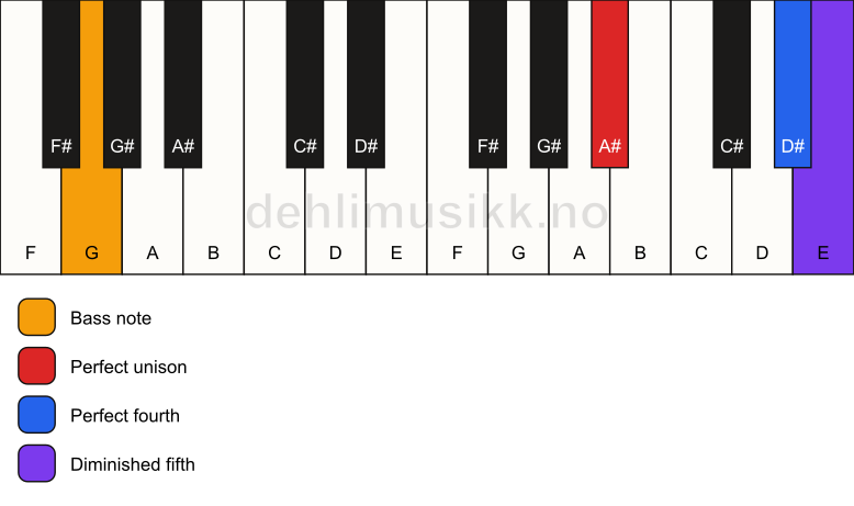 Piano keyboard showing the notes for a A# sus4(b5)/G chord