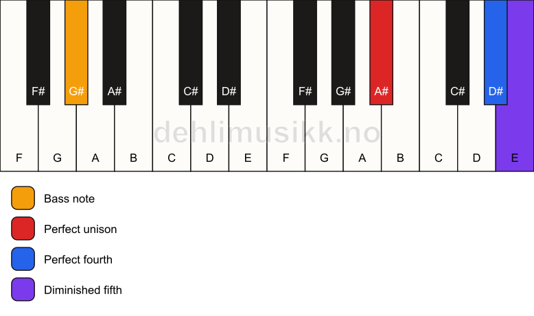 Piano keyboard showing the notes for a A# sus4(b5)/G# chord