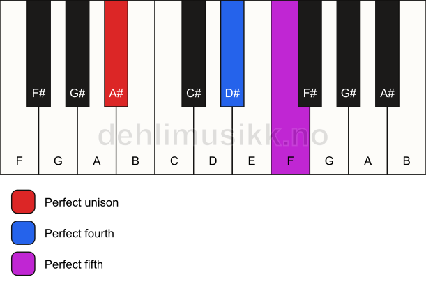 Piano keyboard showing the notes for a A# sus4 chord