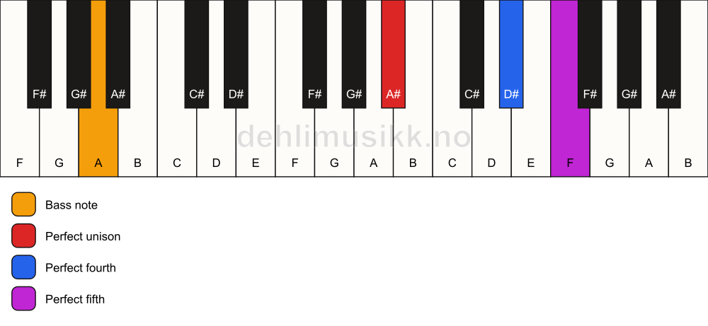 Piano keyboard showing the notes for a A# sus4/A chord