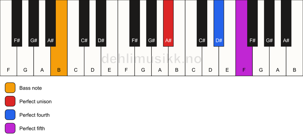 Piano keyboard showing the notes for a A# sus4/B chord