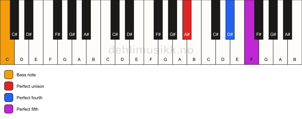 Piano keyboard showing the notes for a A# sus4/C chord