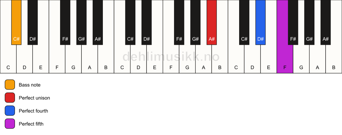Piano keyboard showing the notes for a A# sus4/C# chord