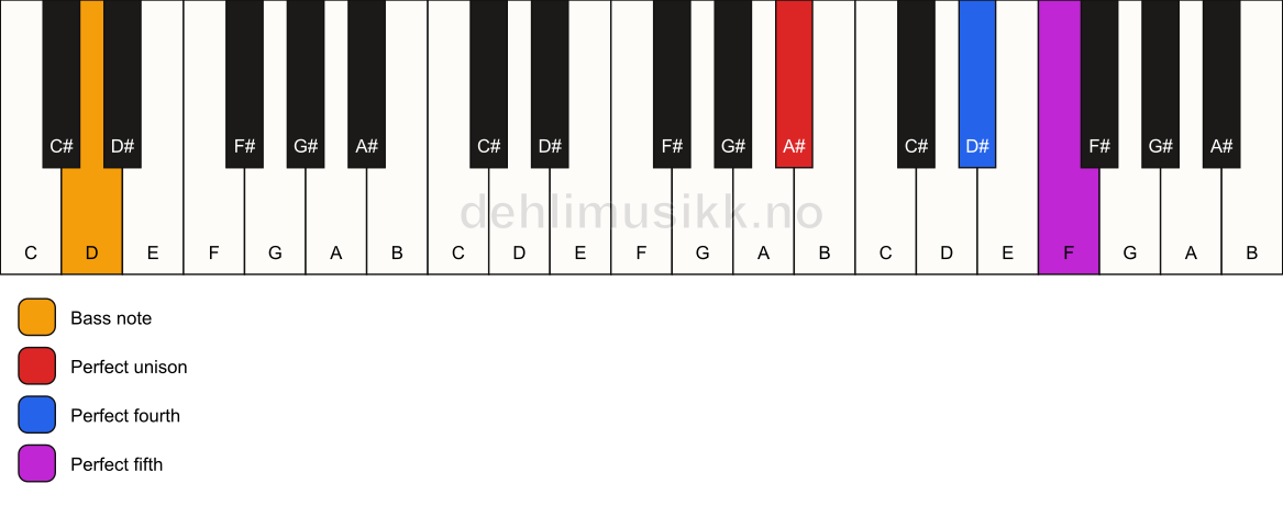 Piano keyboard showing the notes for a A# sus4/D chord