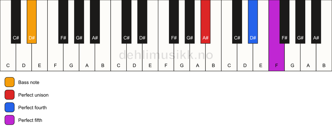 Piano keyboard showing the notes for a A# sus4/D# chord