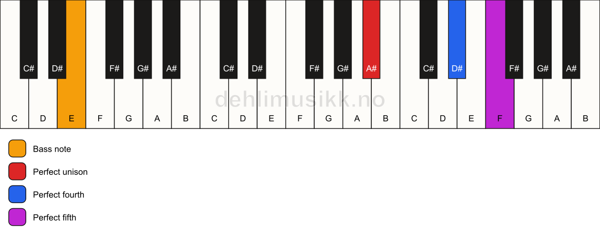 Piano keyboard showing the notes for a A# sus4/E chord