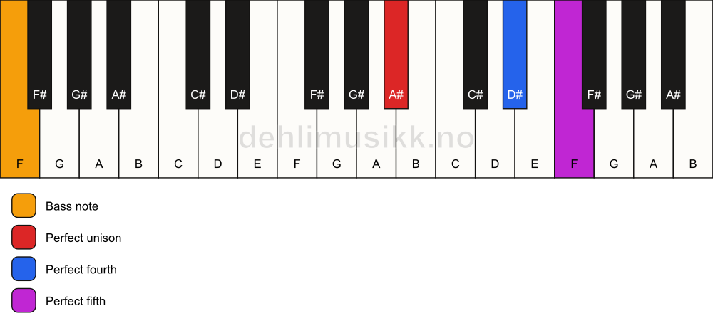 Piano keyboard showing the notes for a A# sus4/F chord