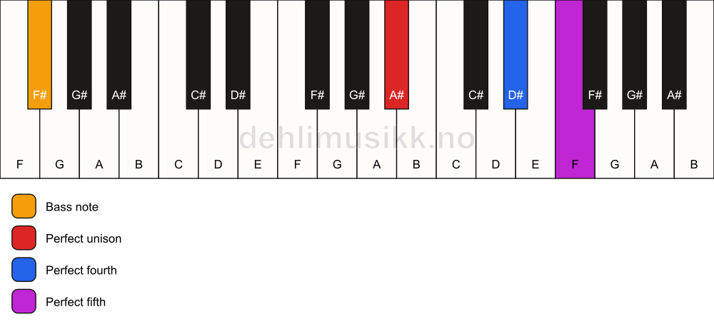 Piano keyboard showing the notes for a A# sus4/F# chord