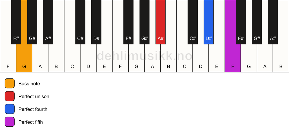 Piano keyboard showing the notes for a A# sus4/G chord