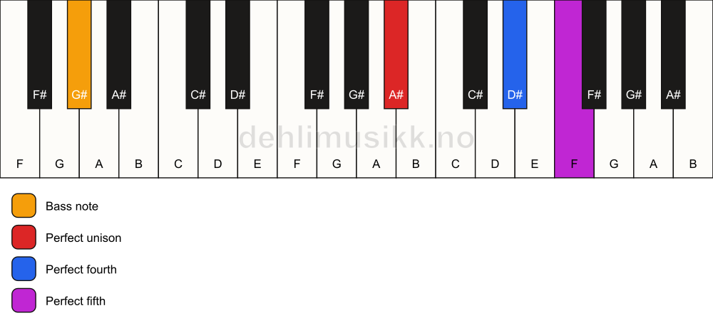 Piano keyboard showing the notes for a A# sus4/G# chord