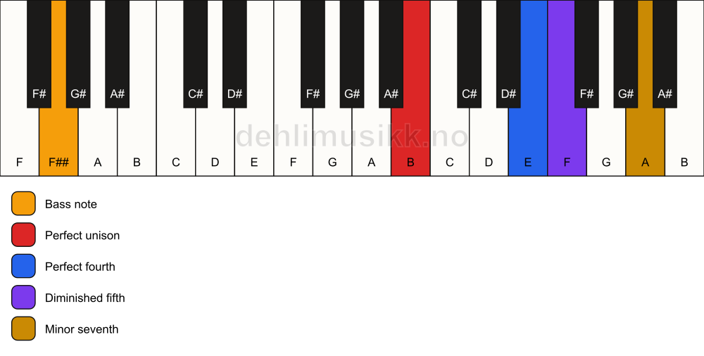 Piano keyboard showing the notes for a B 11(b5)(sus4)/F## chord
