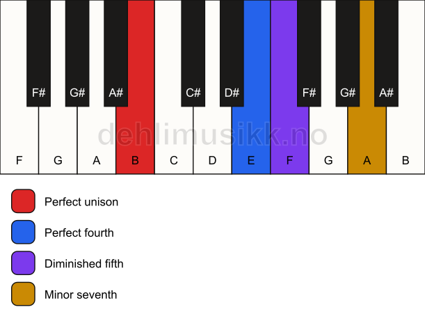 Piano keyboard showing the notes for a B 11(b5)(sus4) chord