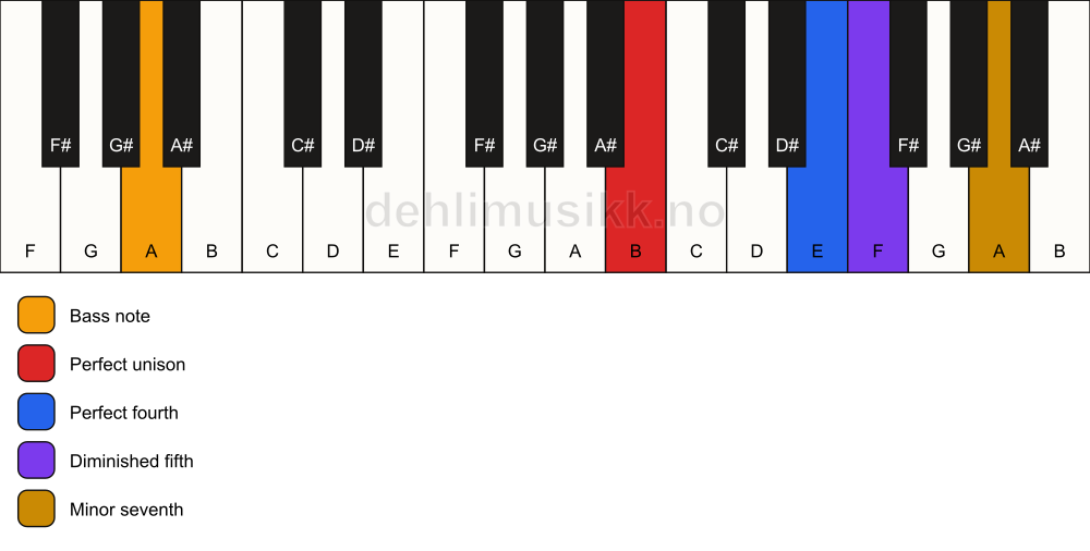 Piano keyboard showing the notes for a B 11(b5)(sus4)/A chord