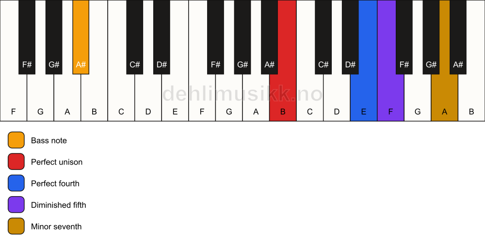 Piano keyboard showing the notes for a B 11(b5)(sus4)/A# chord