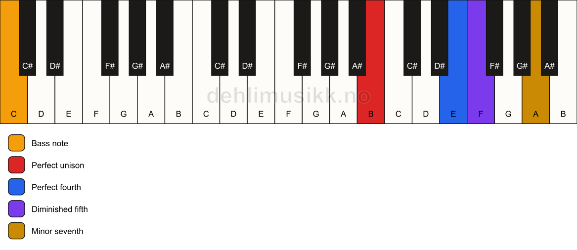 Piano keyboard showing the notes for a B 11(b5)(sus4)/C chord